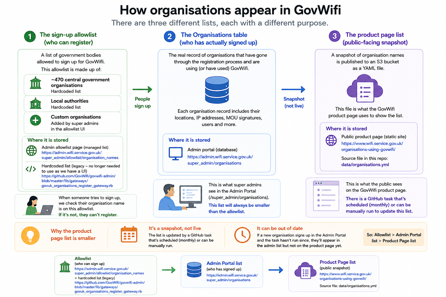 GovWifi organisations diagram