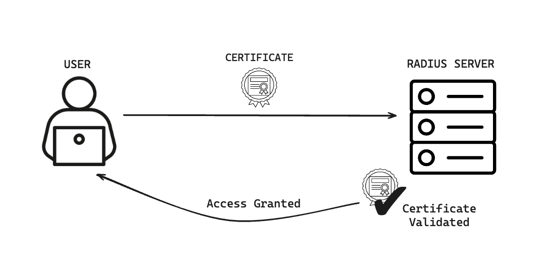 Simple diagram of certificate based authentication showing a user's device connecting to a wifi network using a certificate