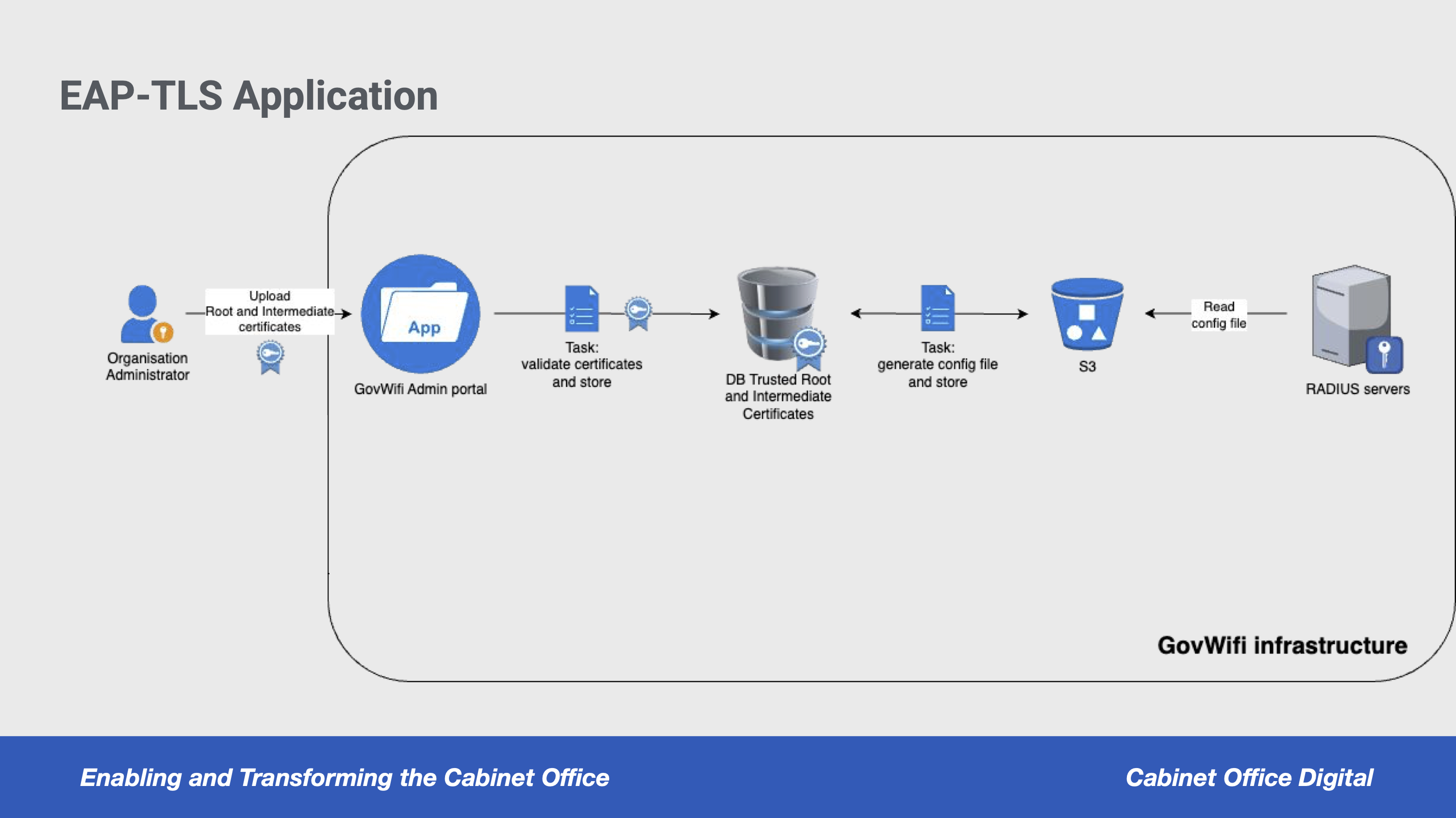 Diagram showing the architecture of GovWifi CBA