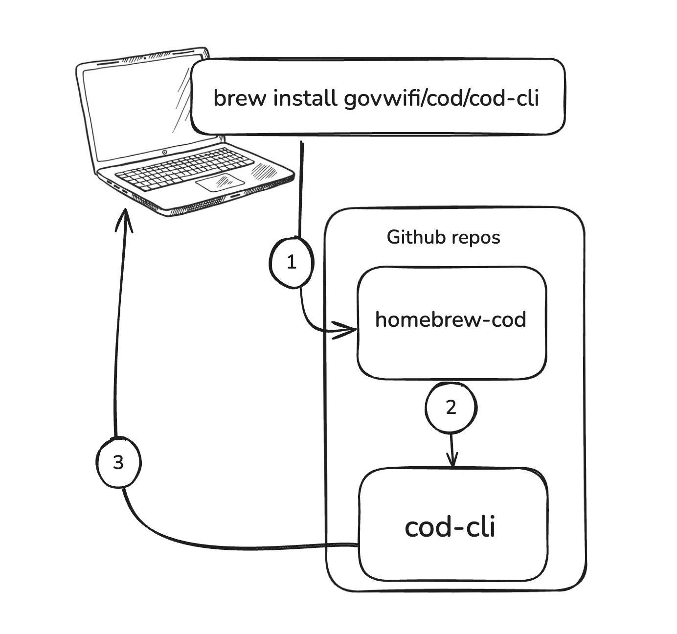 Diagram showing the flow of the cod-cli installation process