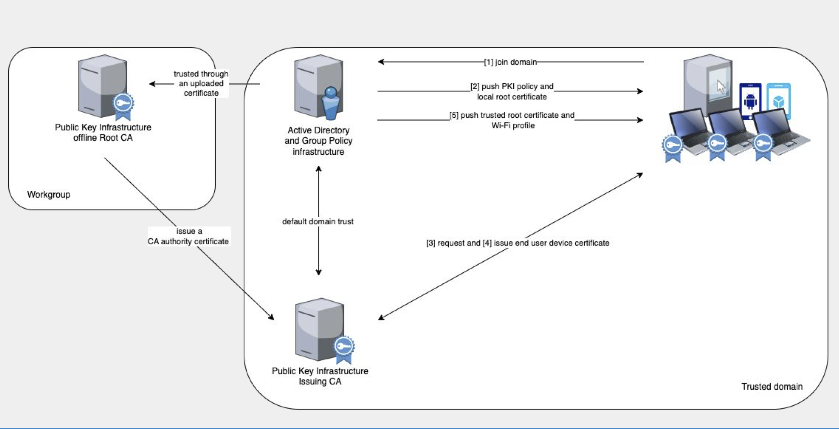 Diagram showing an example set up of PKI infrastructure integrated with Windows Active Directory